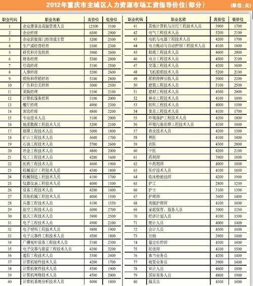 主城24個工種月薪指導(dǎo)價超5000元
