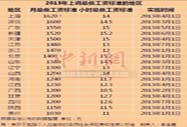 今年18省市上調(diào)最低工資標(biāo)準(zhǔn) 上海1620元最高