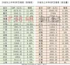 20省份公布上半年GDP數(shù)據(jù) 總和已近全國總量94%